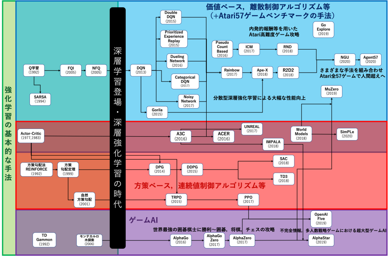 強化学習アルゴリズム